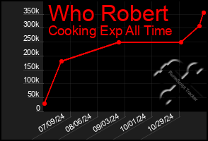 Total Graph of Who Robert