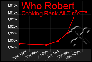 Total Graph of Who Robert