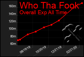 Total Graph of Who Tha Fook