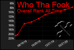 Total Graph of Who Tha Fook