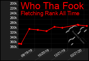 Total Graph of Who Tha Fook