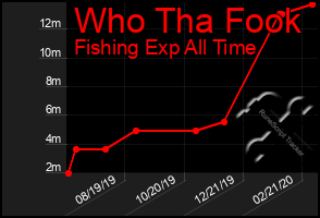 Total Graph of Who Tha Fook