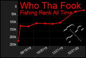 Total Graph of Who Tha Fook