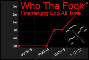 Total Graph of Who Tha Fook