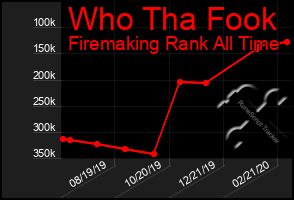 Total Graph of Who Tha Fook