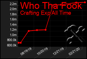 Total Graph of Who Tha Fook