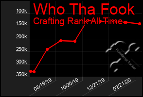 Total Graph of Who Tha Fook
