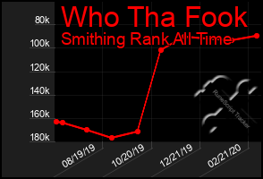 Total Graph of Who Tha Fook