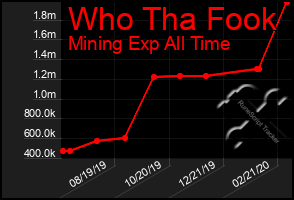 Total Graph of Who Tha Fook