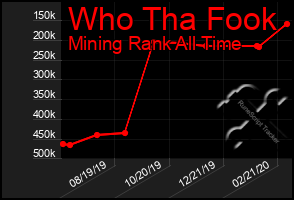 Total Graph of Who Tha Fook