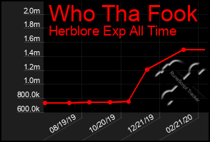 Total Graph of Who Tha Fook