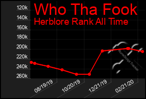 Total Graph of Who Tha Fook