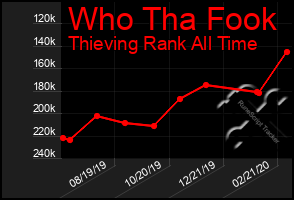 Total Graph of Who Tha Fook