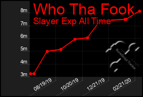 Total Graph of Who Tha Fook