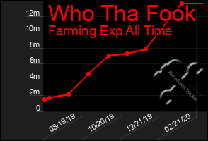 Total Graph of Who Tha Fook