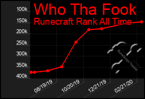 Total Graph of Who Tha Fook