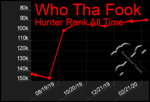 Total Graph of Who Tha Fook