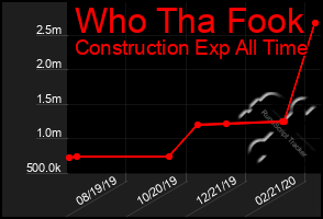 Total Graph of Who Tha Fook