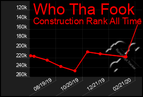 Total Graph of Who Tha Fook