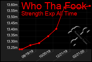 Total Graph of Who Tha Fook