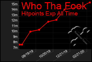 Total Graph of Who Tha Fook