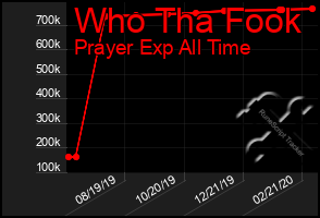 Total Graph of Who Tha Fook
