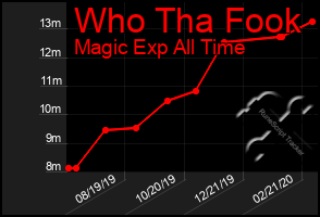 Total Graph of Who Tha Fook