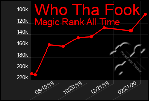 Total Graph of Who Tha Fook