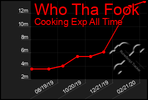 Total Graph of Who Tha Fook