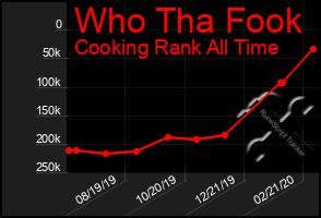 Total Graph of Who Tha Fook