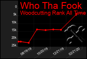 Total Graph of Who Tha Fook