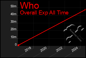 Total Graph of Who