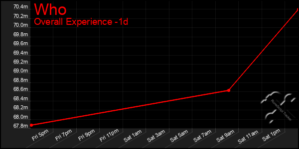 Last 24 Hours Graph of Who