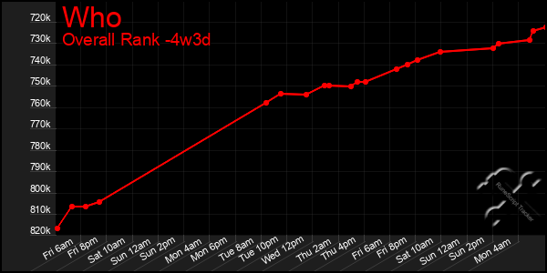 Last 31 Days Graph of Who