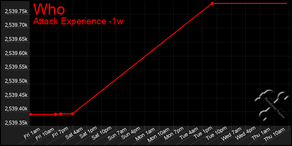 Last 7 Days Graph of Who