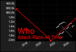 Total Graph of Who