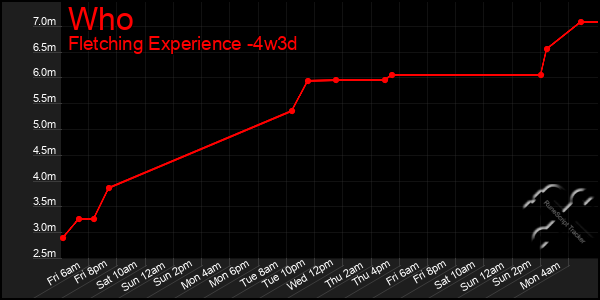 Last 31 Days Graph of Who