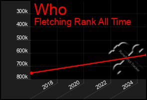 Total Graph of Who