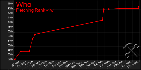Last 7 Days Graph of Who