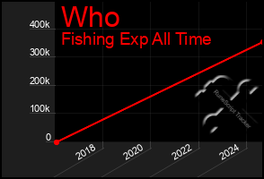 Total Graph of Who