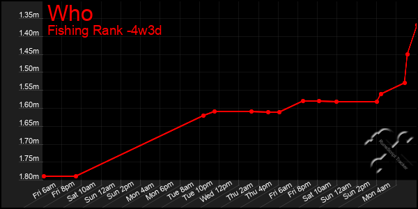 Last 31 Days Graph of Who