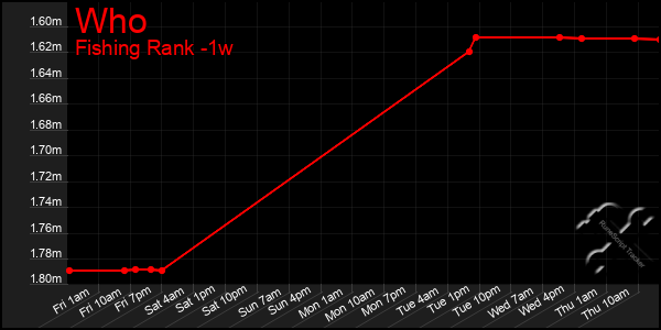 Last 7 Days Graph of Who