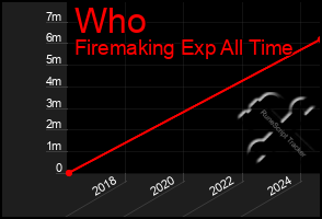 Total Graph of Who