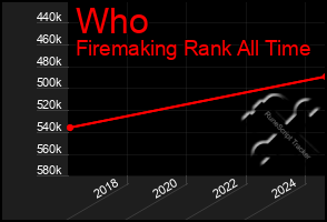 Total Graph of Who