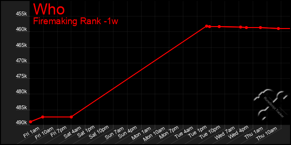 Last 7 Days Graph of Who