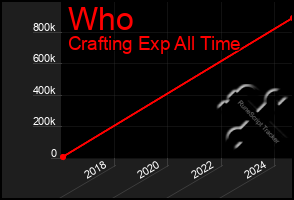 Total Graph of Who