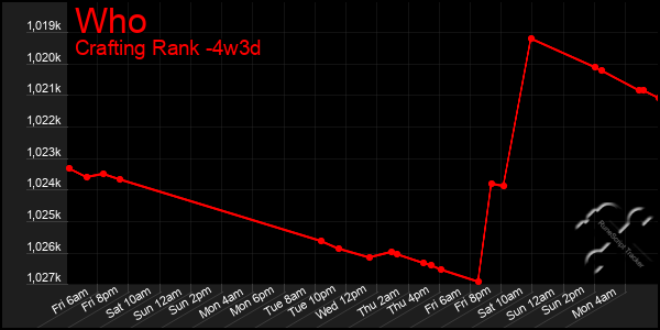 Last 31 Days Graph of Who