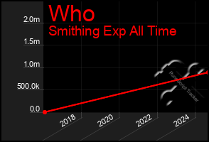 Total Graph of Who