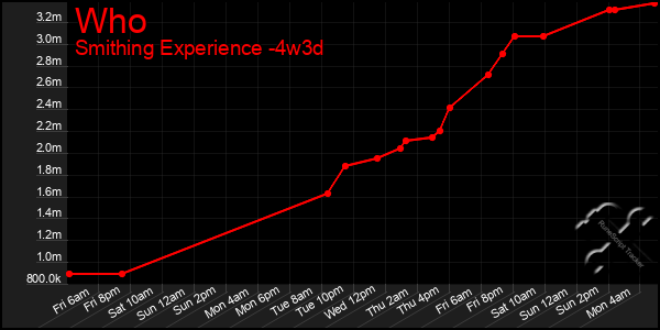 Last 31 Days Graph of Who