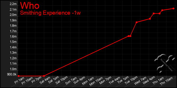 Last 7 Days Graph of Who